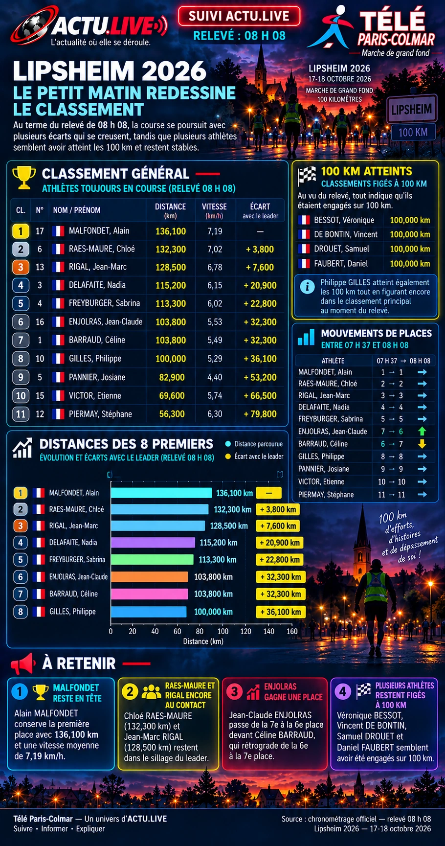 Affiche article 08 : Le petit matin redessine le classement
