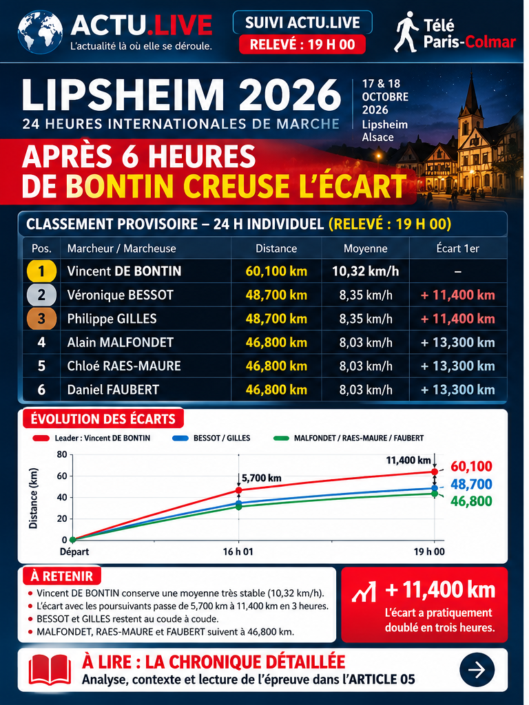 Affiche article 04 : Après 6 heures, De Bontin creuse l’écart